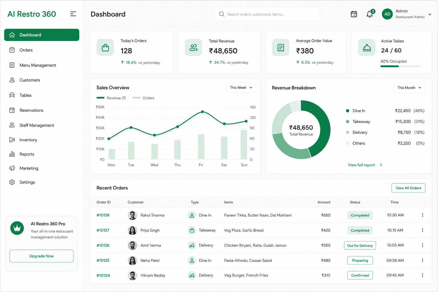 AI Restro 360 dashboard — sales, orders, and revenue